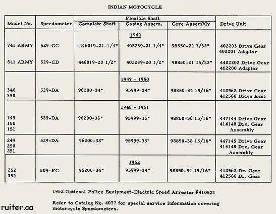 Indian speedometer application chart
